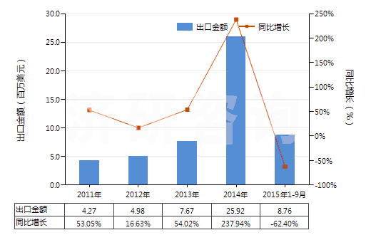 2011-2015年9月中國其他丙烯酸聚合物板片膜箔及扁條(非泡沫料的,未用其他材料強化,層壓,支撐)(HS39205900)出口總額及增速統(tǒng)計
